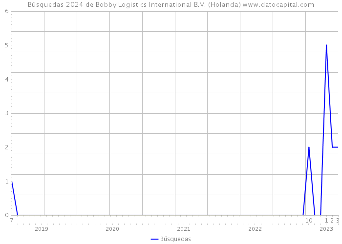 Búsquedas 2024 de Bobby Logistics International B.V. (Holanda) 