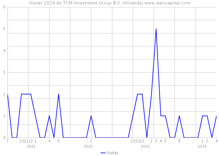 Visitas 2024 de TCM Investment Group B.V. (Holanda) 