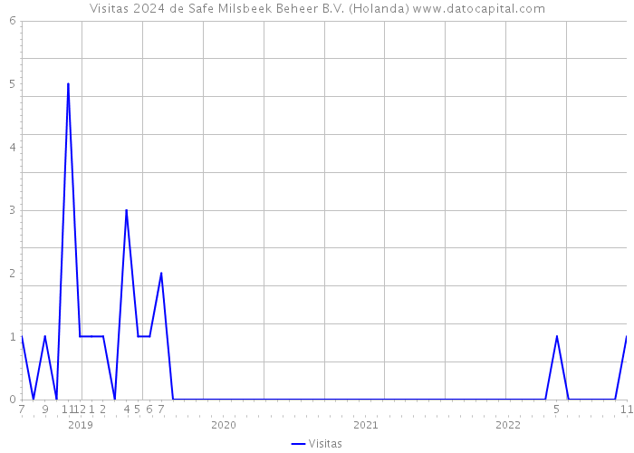 Visitas 2024 de Safe Milsbeek Beheer B.V. (Holanda) 