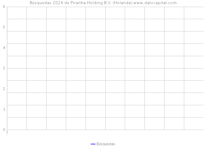 Búsquedas 2024 de Piranha Holding B.V. (Holanda) 