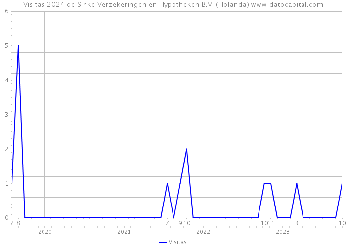 Visitas 2024 de Sinke Verzekeringen en Hypotheken B.V. (Holanda) 