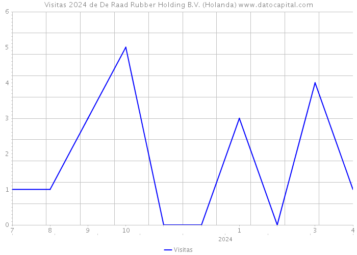 Visitas 2024 de De Raad Rubber Holding B.V. (Holanda) 