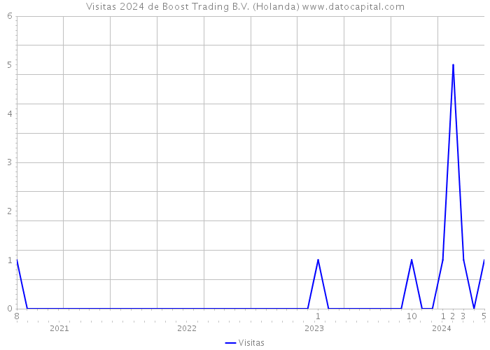 Visitas 2024 de Boost Trading B.V. (Holanda) 