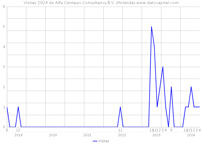 Visitas 2024 de Alfa Centauri Consultancy B.V. (Holanda) 