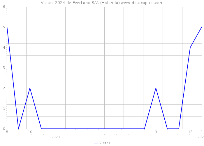 Visitas 2024 de EverLand B.V. (Holanda) 