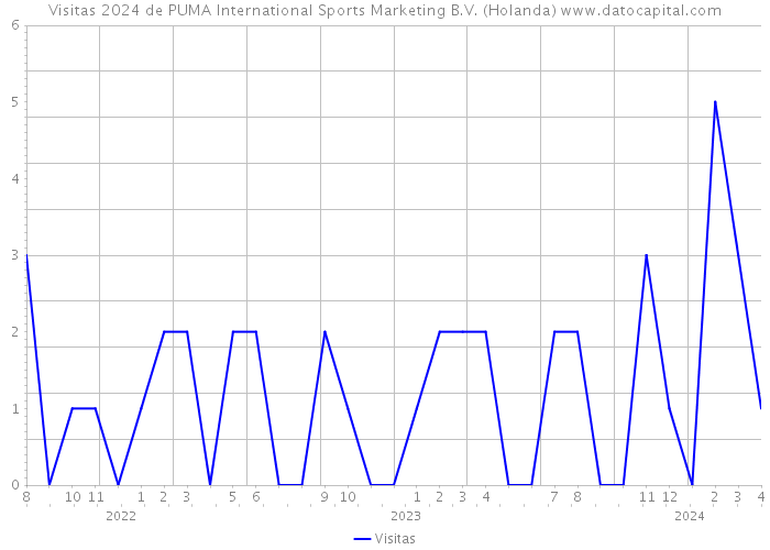 Visitas 2024 de PUMA International Sports Marketing B.V. (Holanda) 
