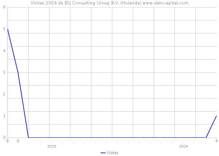 Visitas 2024 de EQ Consulting Group B.V. (Holanda) 