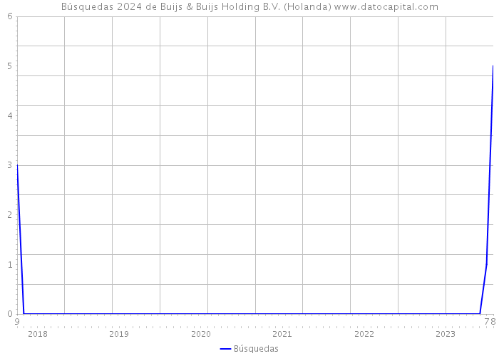 Búsquedas 2024 de Buijs & Buijs Holding B.V. (Holanda) 