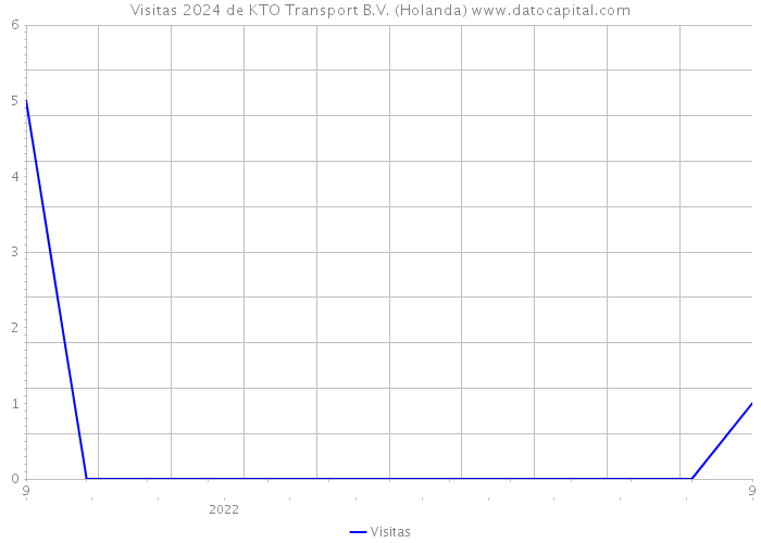 Visitas 2024 de KTO Transport B.V. (Holanda) 