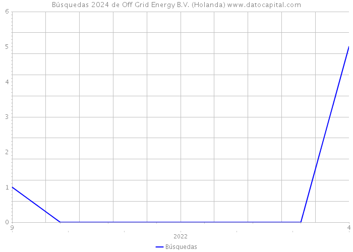 Búsquedas 2024 de Off Grid Energy B.V. (Holanda) 