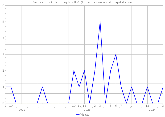 Visitas 2024 de Europlus B.V. (Holanda) 