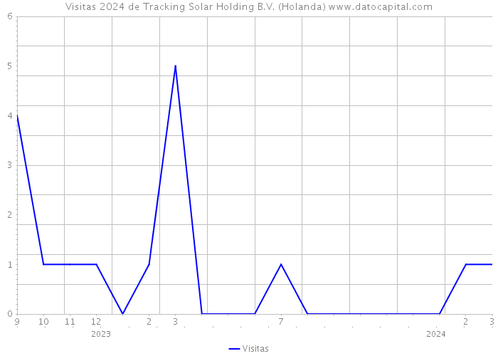 Visitas 2024 de Tracking Solar Holding B.V. (Holanda) 