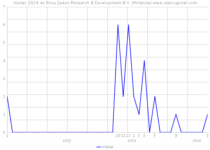 Visitas 2024 de Enza Zaden Research & Development B.V. (Holanda) 