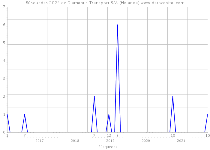 Búsquedas 2024 de Diamantis Transport B.V. (Holanda) 