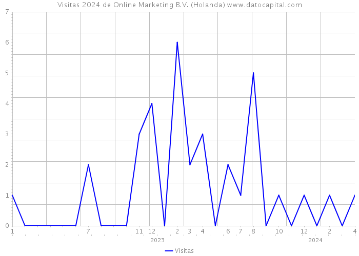 Visitas 2024 de Online Marketing B.V. (Holanda) 