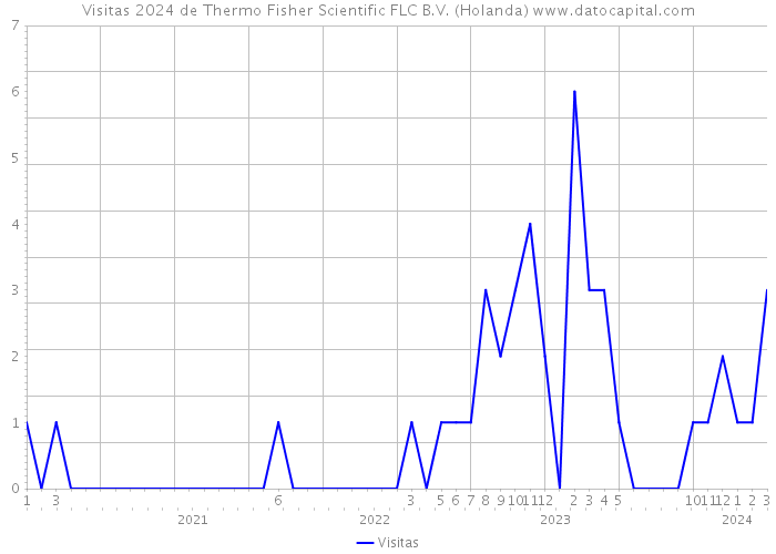 Visitas 2024 de Thermo Fisher Scientific FLC B.V. (Holanda) 