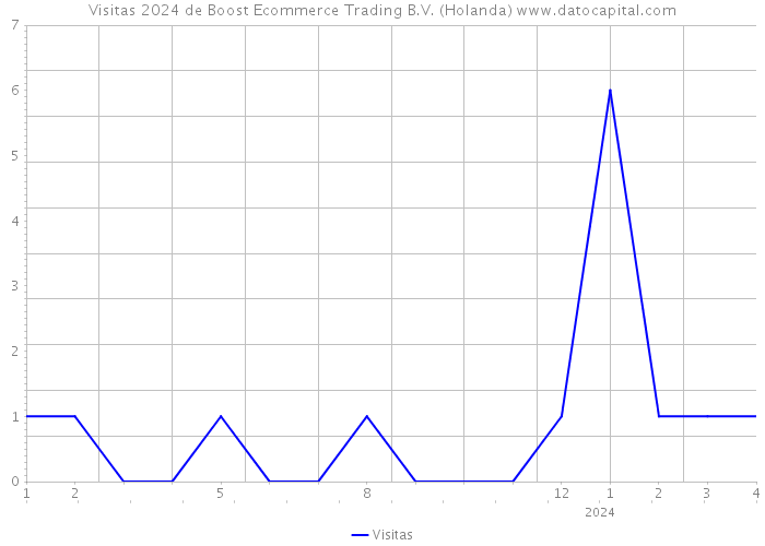 Visitas 2024 de Boost Ecommerce Trading B.V. (Holanda) 