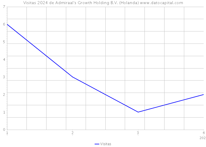 Visitas 2024 de Admiraal's Growth Holding B.V. (Holanda) 