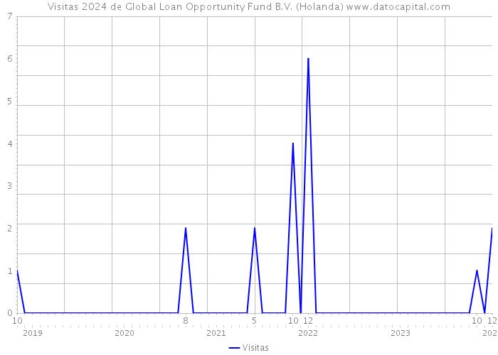Visitas 2024 de Global Loan Opportunity Fund B.V. (Holanda) 