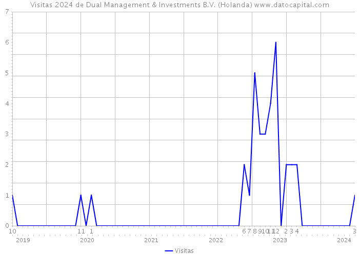 Visitas 2024 de Dual Management & Investments B.V. (Holanda) 