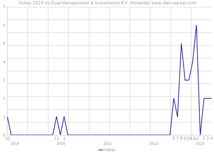 Visitas 2023 de Dual Management & Investments B.V. (Holanda) 