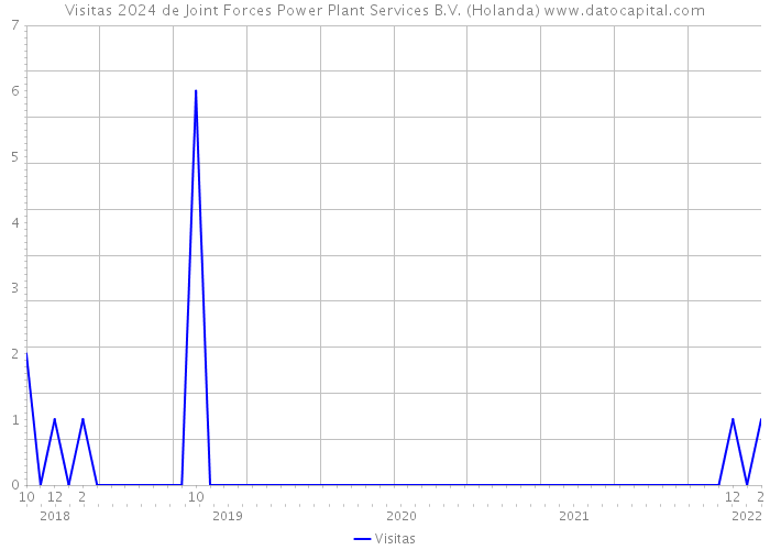 Visitas 2024 de Joint Forces Power Plant Services B.V. (Holanda) 