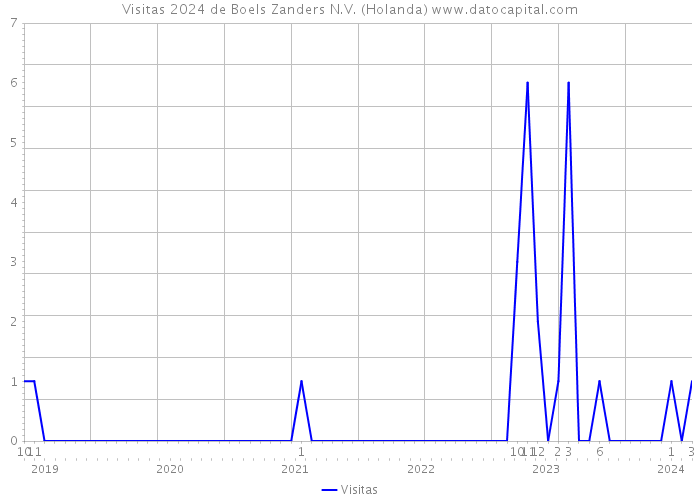 Visitas 2024 de Boels Zanders N.V. (Holanda) 