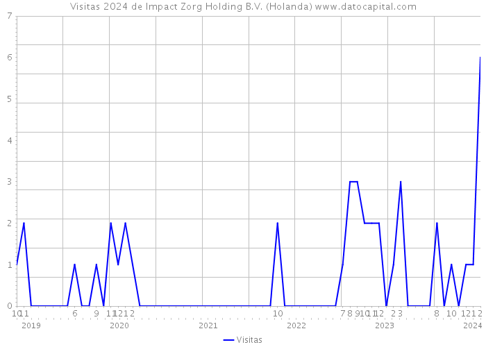 Visitas 2024 de Impact Zorg Holding B.V. (Holanda) 