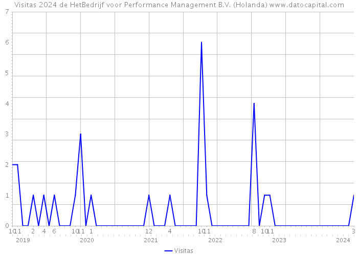 Visitas 2024 de HetBedrijf voor Performance Management B.V. (Holanda) 