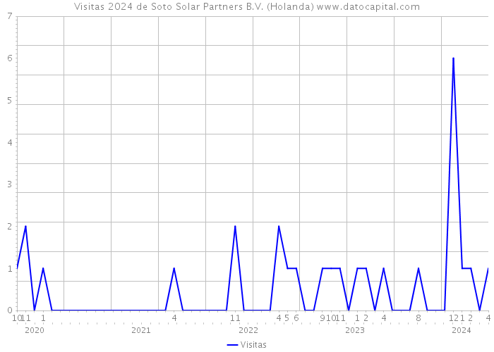 Visitas 2024 de Soto Solar Partners B.V. (Holanda) 