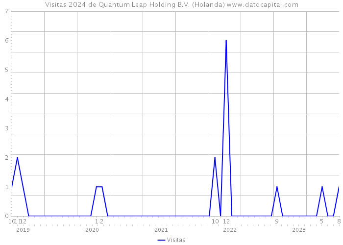Visitas 2024 de Quantum Leap Holding B.V. (Holanda) 