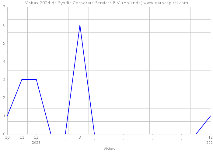 Visitas 2024 de Syndic Corporate Services B.V. (Holanda) 