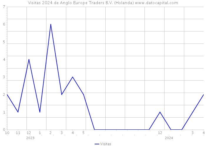 Visitas 2024 de Anglo Europe Traders B.V. (Holanda) 