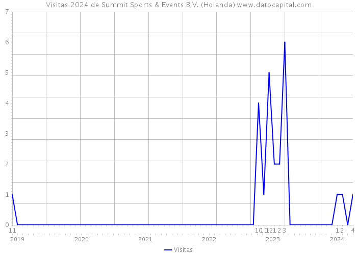 Visitas 2024 de Summit Sports & Events B.V. (Holanda) 