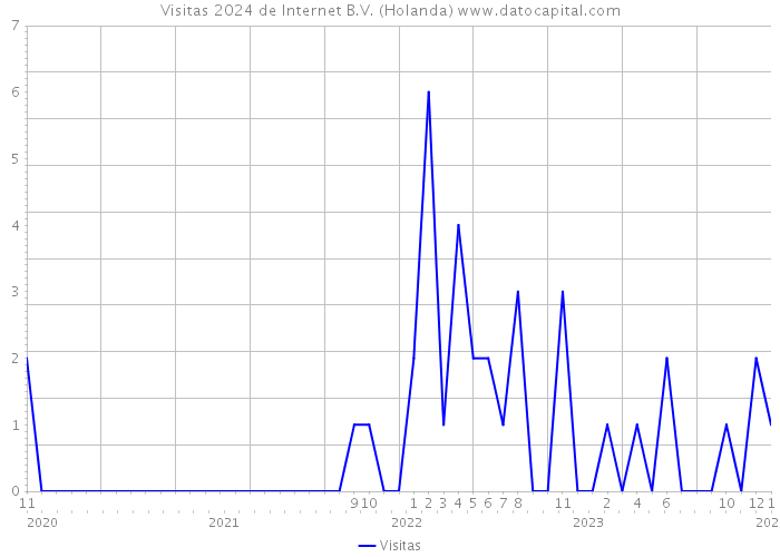 Visitas 2024 de Internet B.V. (Holanda) 
