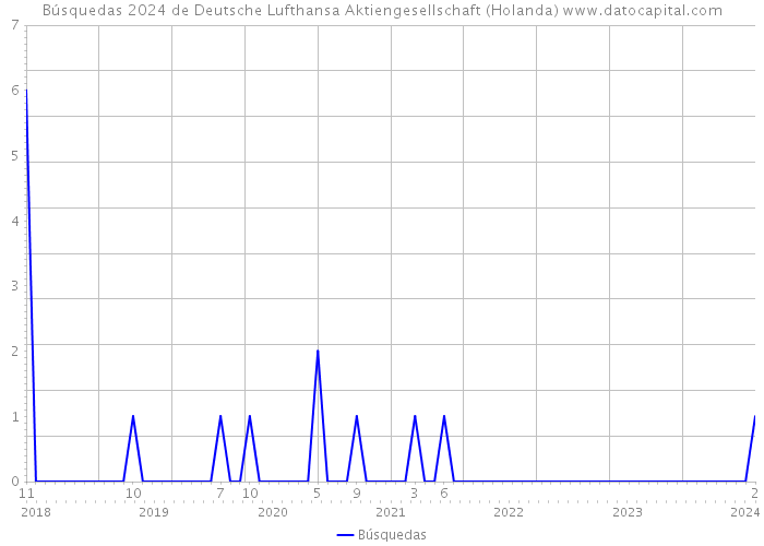 Búsquedas 2024 de Deutsche Lufthansa Aktiengesellschaft (Holanda) 