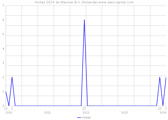 Visitas 2024 de Marinas B.V. (Holanda) 