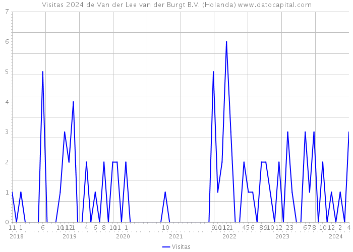 Visitas 2024 de Van der Lee van der Burgt B.V. (Holanda) 