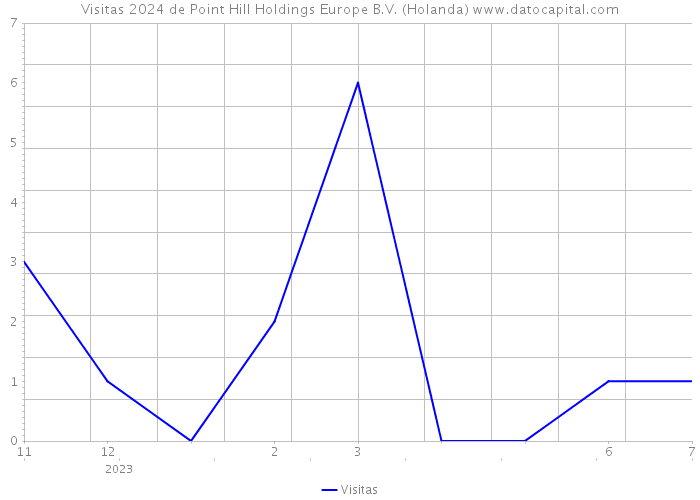 Visitas 2024 de Point Hill Holdings Europe B.V. (Holanda) 