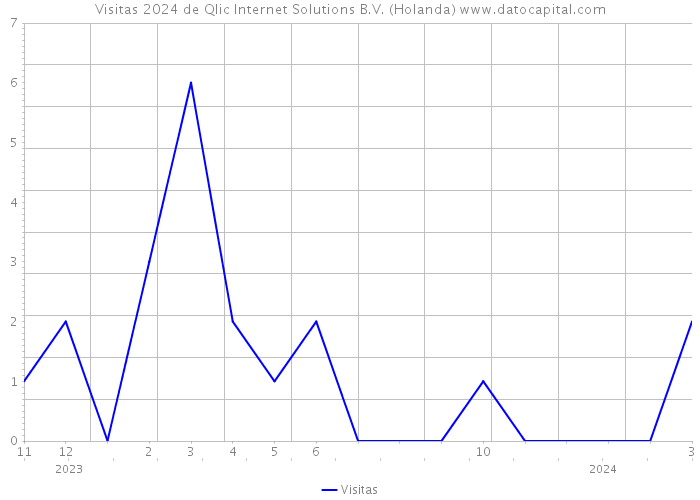 Visitas 2024 de Qlic Internet Solutions B.V. (Holanda) 