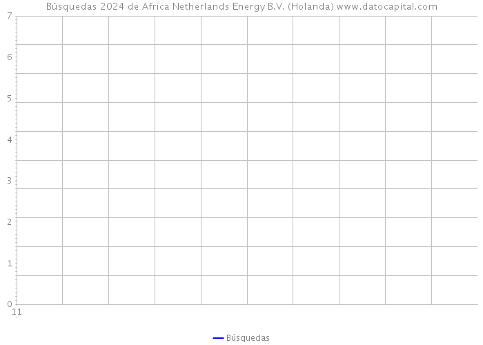 Búsquedas 2024 de Africa Netherlands Energy B.V. (Holanda) 