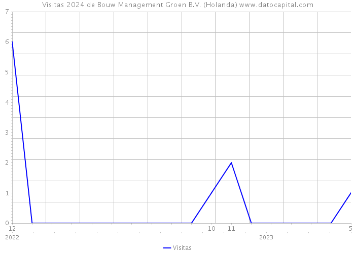 Visitas 2024 de Bouw Management Groen B.V. (Holanda) 