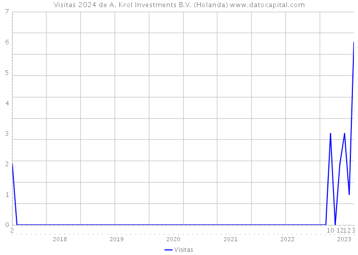 Visitas 2024 de A. Krol Investments B.V. (Holanda) 