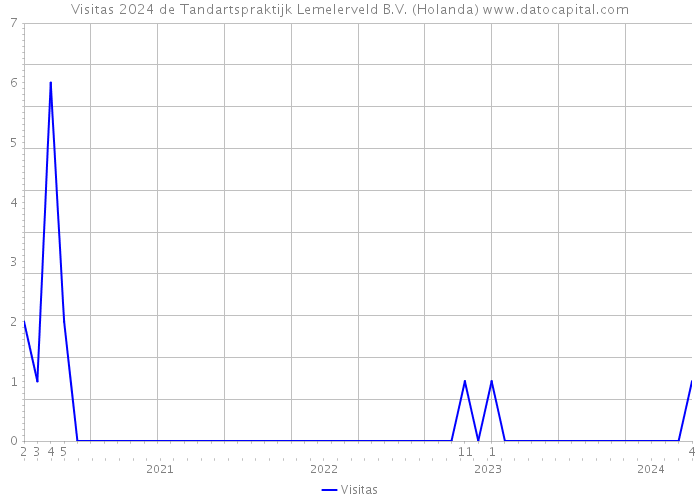 Visitas 2024 de Tandartspraktijk Lemelerveld B.V. (Holanda) 