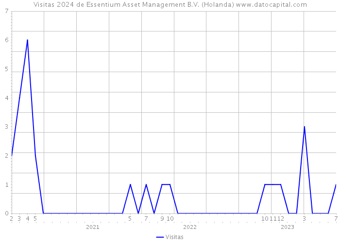 Visitas 2024 de Essentium Asset Management B.V. (Holanda) 