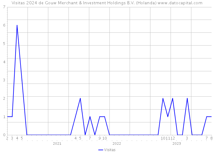 Visitas 2024 de Gouw Merchant & Investment Holdings B.V. (Holanda) 
