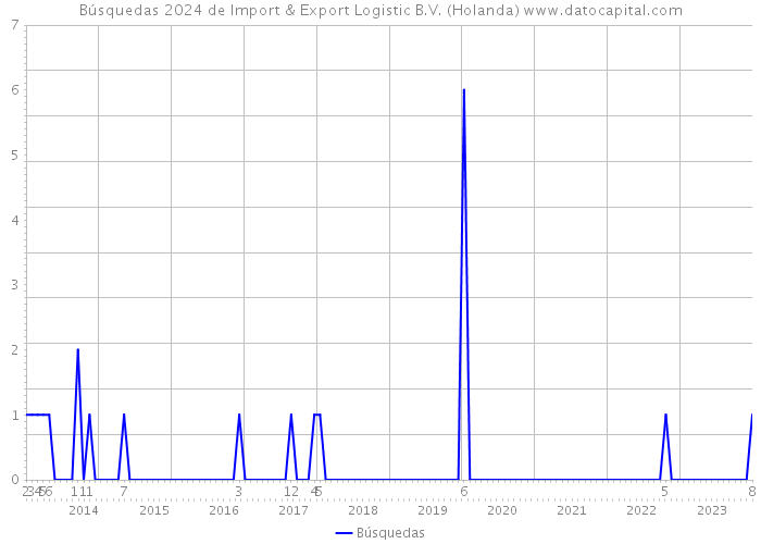 Búsquedas 2024 de Import & Export Logistic B.V. (Holanda) 