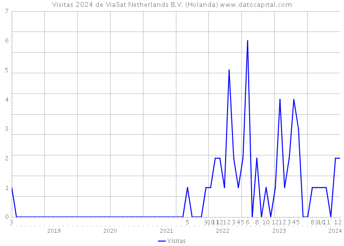 Visitas 2024 de ViaSat Netherlands B.V. (Holanda) 