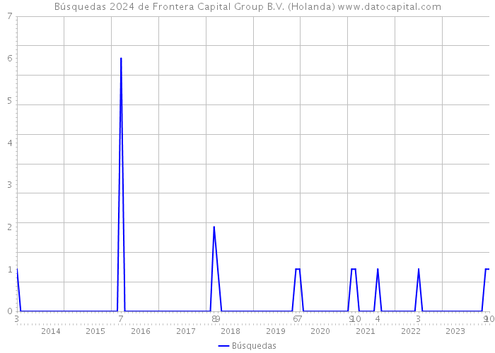 Búsquedas 2024 de Frontera Capital Group B.V. (Holanda) 