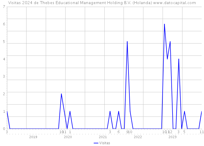 Visitas 2024 de Thebes Educational Management Holding B.V. (Holanda) 